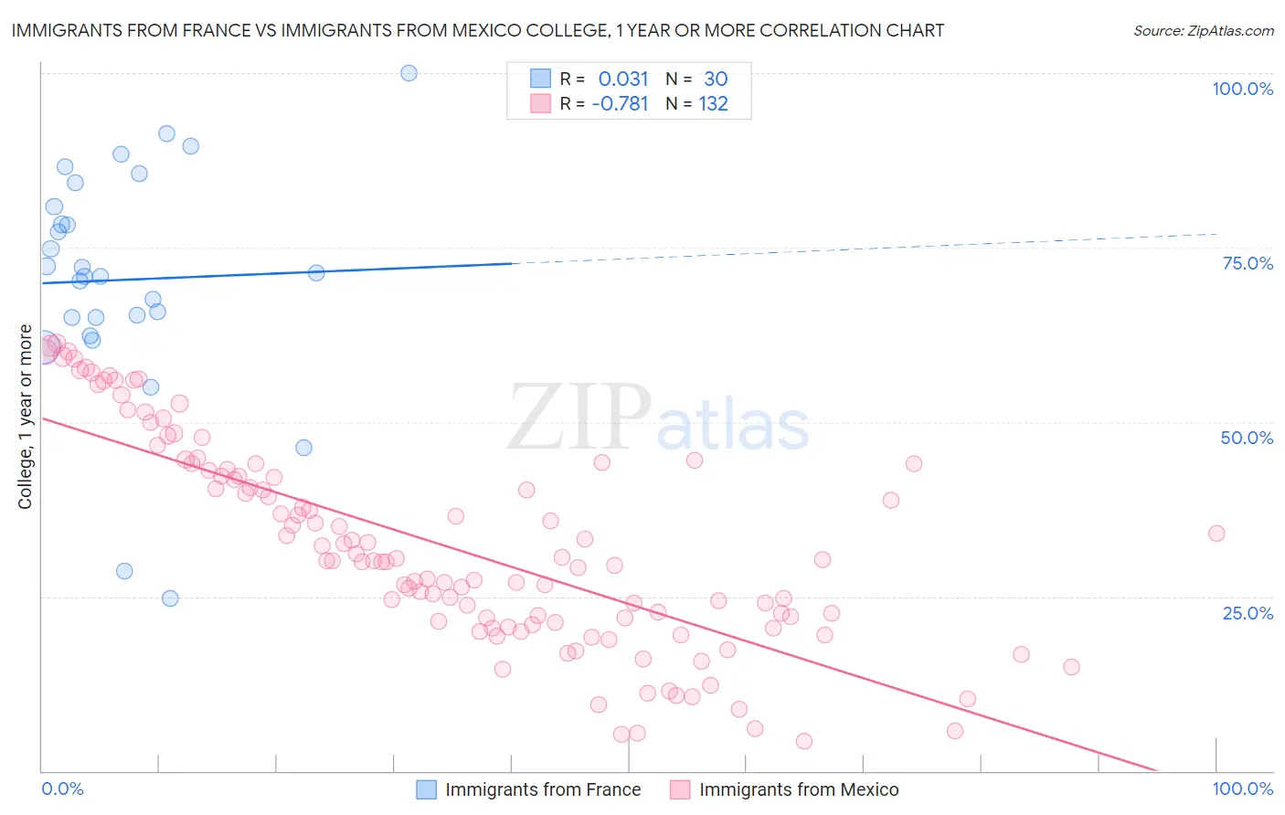 Immigrants from France vs Immigrants from Mexico College, 1 year or more