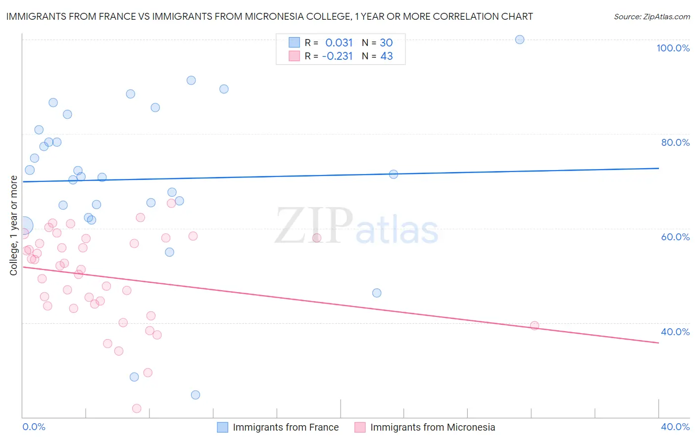 Immigrants from France vs Immigrants from Micronesia College, 1 year or more