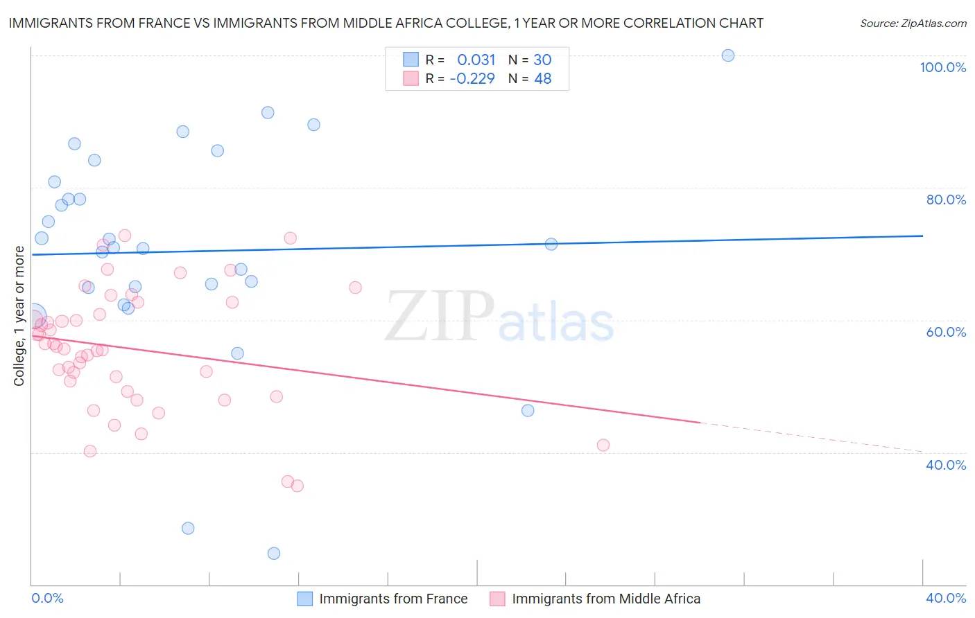 Immigrants from France vs Immigrants from Middle Africa College, 1 year or more