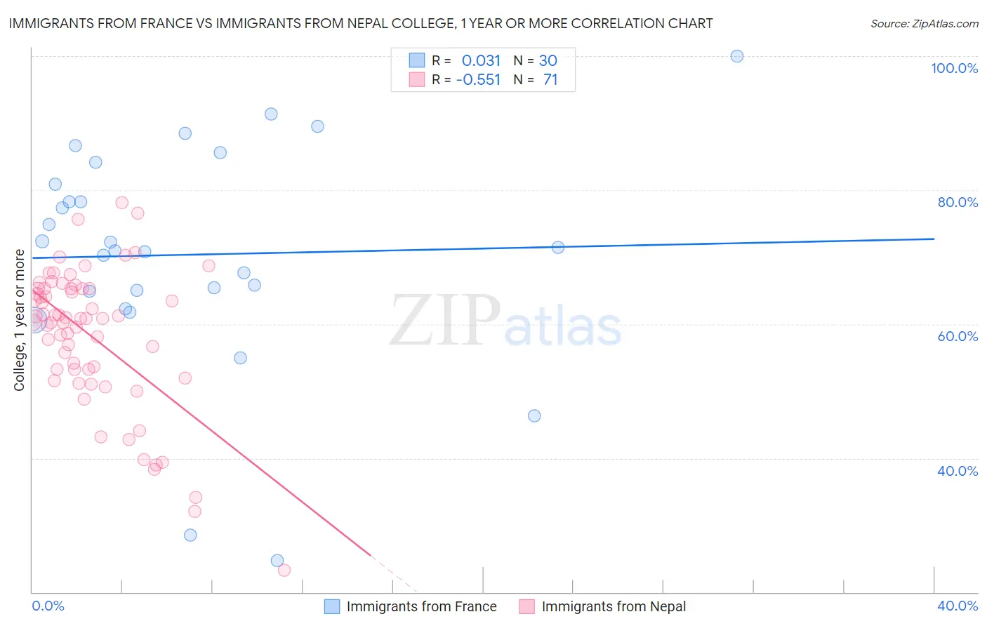 Immigrants from France vs Immigrants from Nepal College, 1 year or more