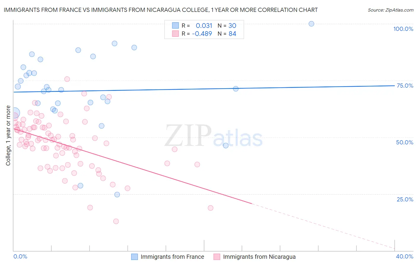 Immigrants from France vs Immigrants from Nicaragua College, 1 year or more