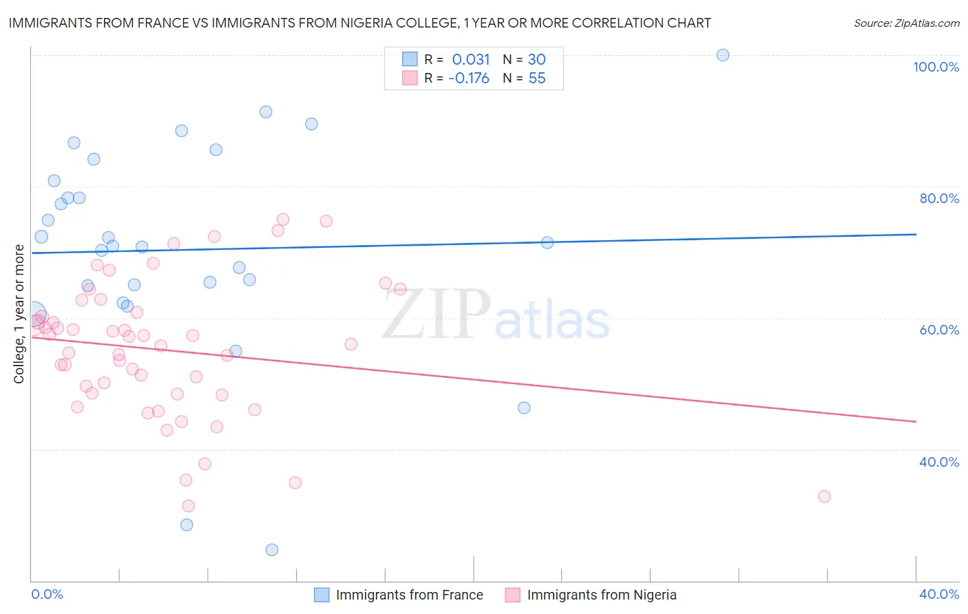 Immigrants from France vs Immigrants from Nigeria College, 1 year or more