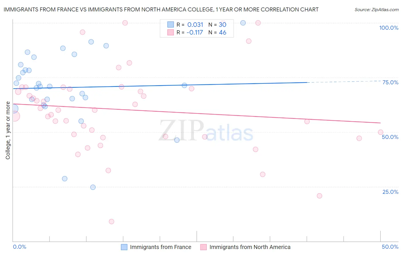 Immigrants from France vs Immigrants from North America College, 1 year or more