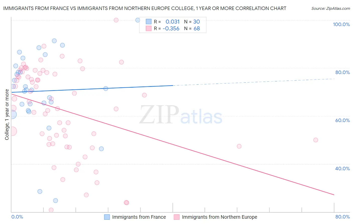 Immigrants from France vs Immigrants from Northern Europe College, 1 year or more