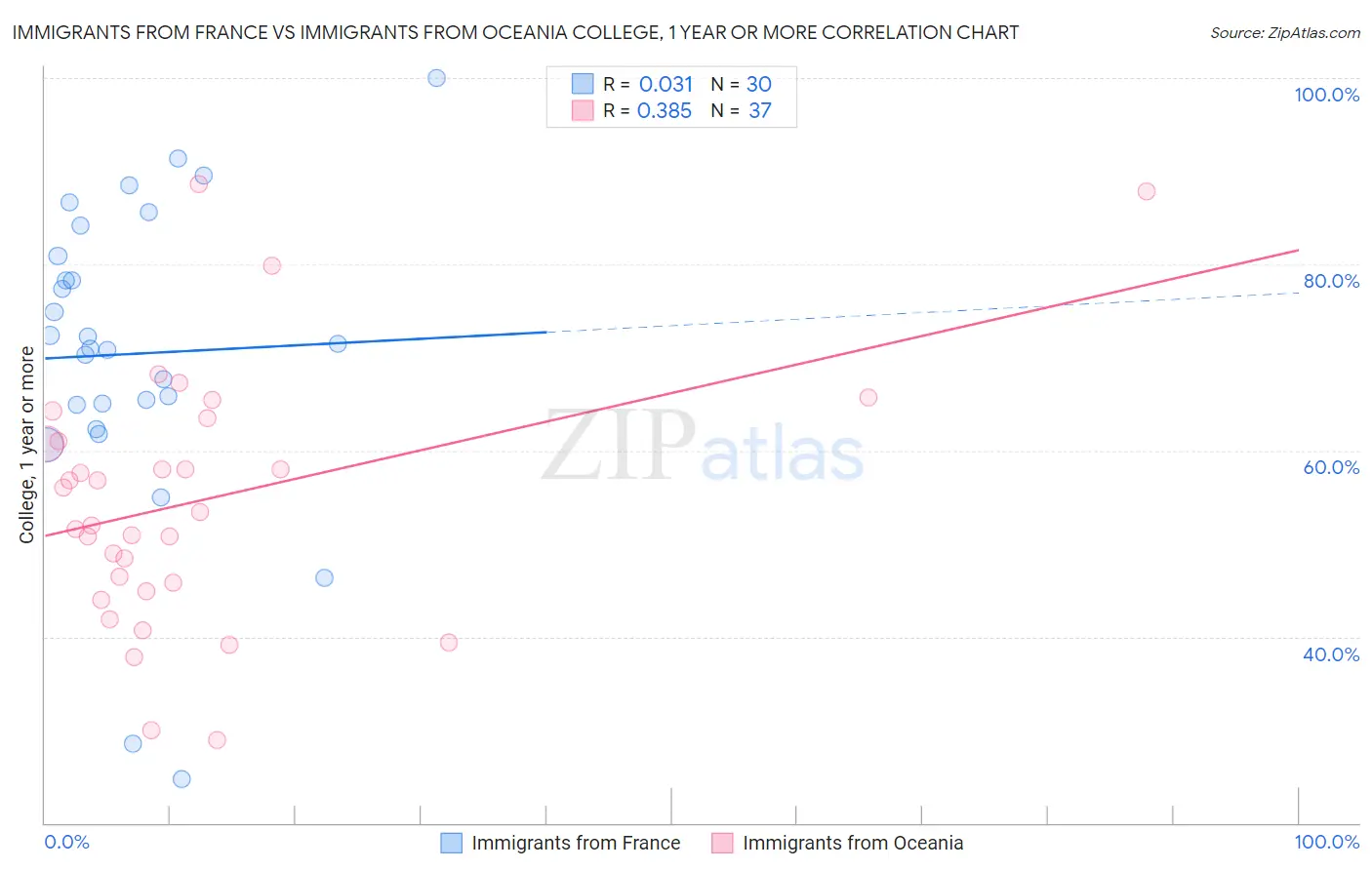 Immigrants from France vs Immigrants from Oceania College, 1 year or more
