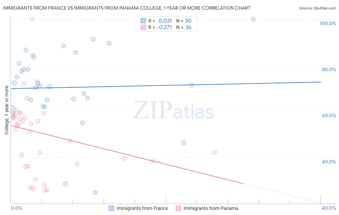 Immigrants from France vs Immigrants from Panama College, 1 year or more