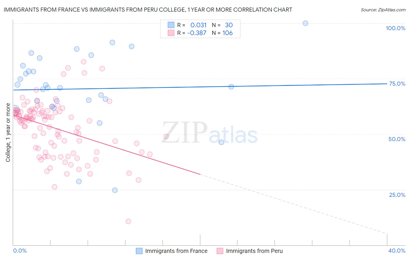 Immigrants from France vs Immigrants from Peru College, 1 year or more