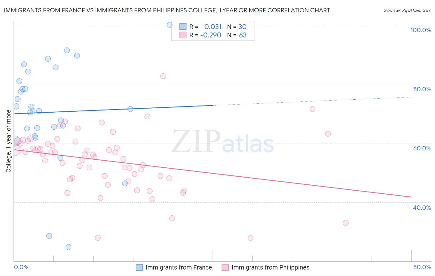 Immigrants from France vs Immigrants from Philippines College, 1 year or more