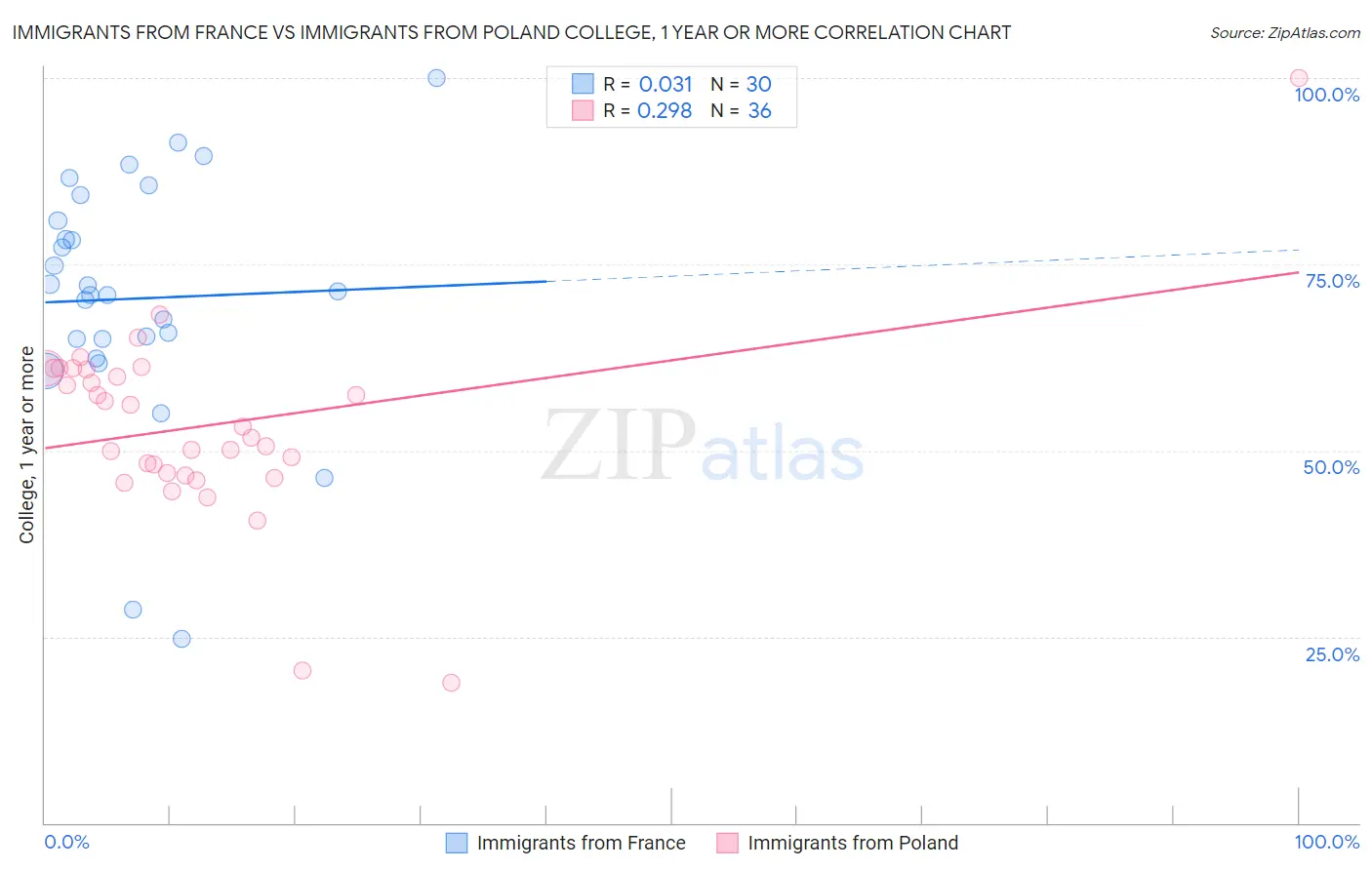 Immigrants from France vs Immigrants from Poland College, 1 year or more