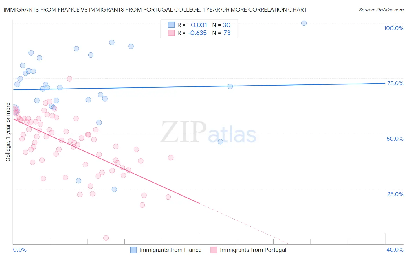 Immigrants from France vs Immigrants from Portugal College, 1 year or more