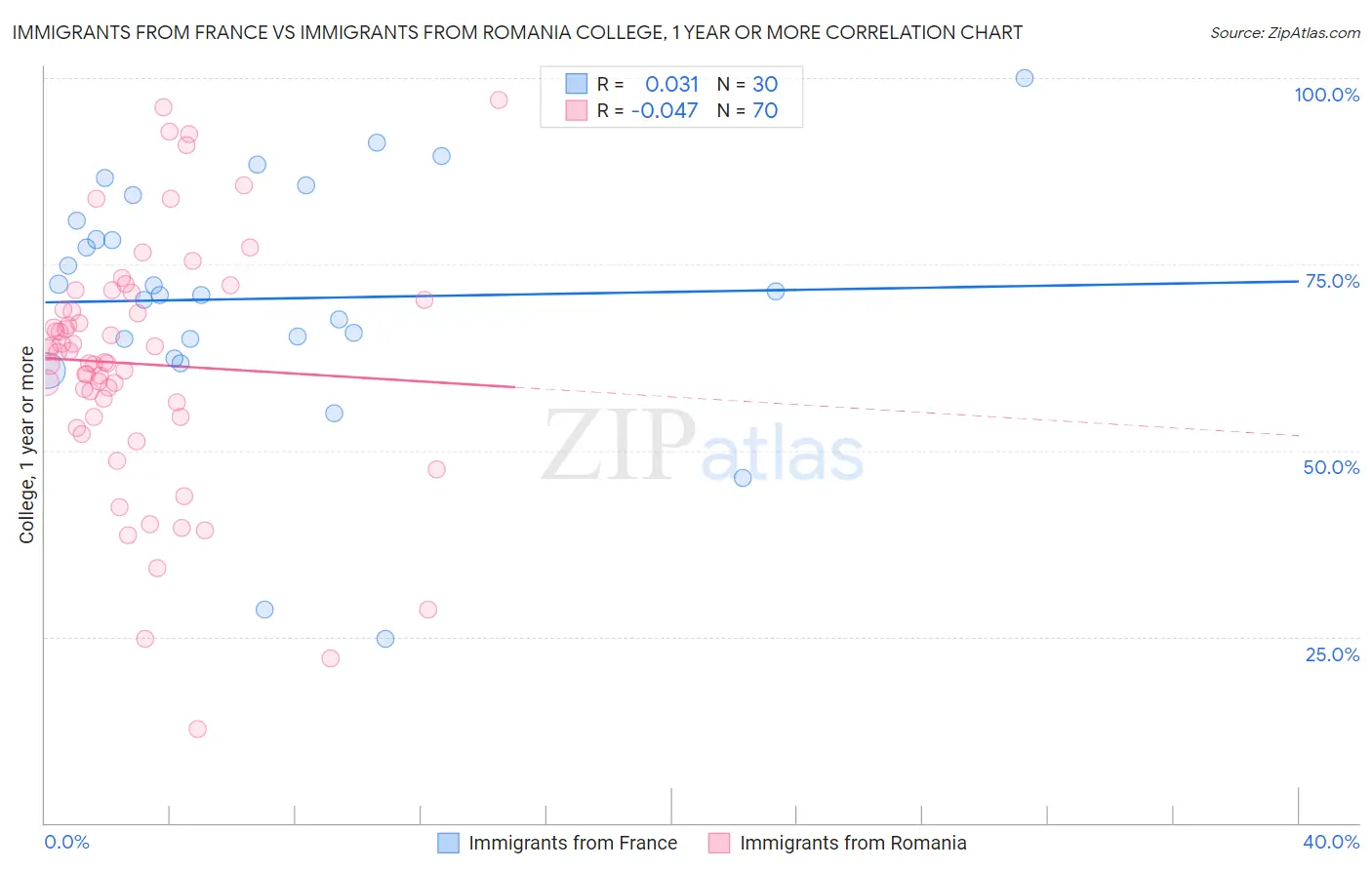 Immigrants from France vs Immigrants from Romania College, 1 year or more