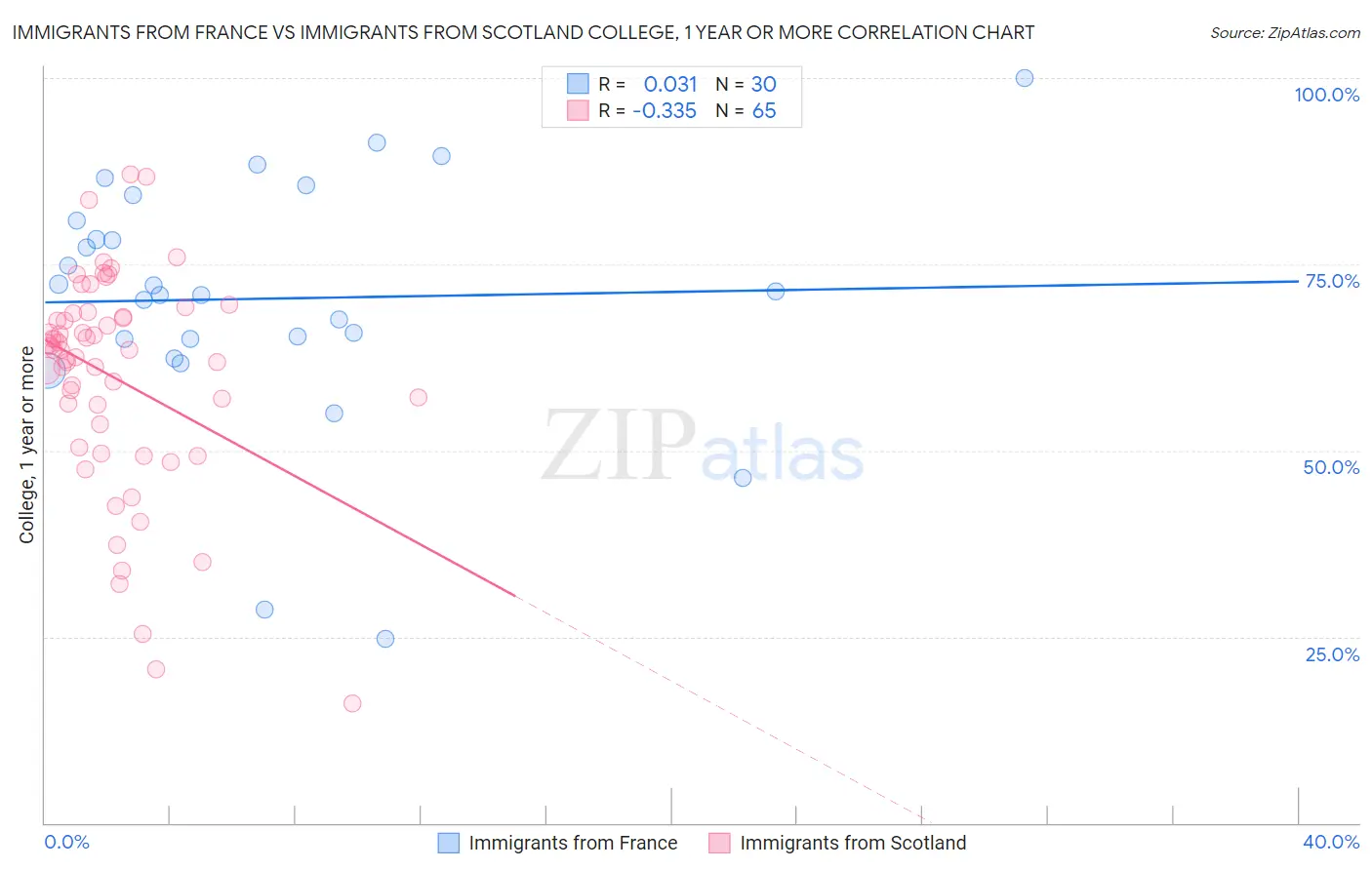 Immigrants from France vs Immigrants from Scotland College, 1 year or more