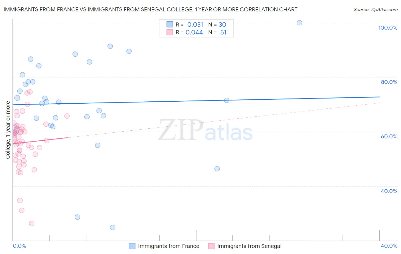 Immigrants from France vs Immigrants from Senegal College, 1 year or more