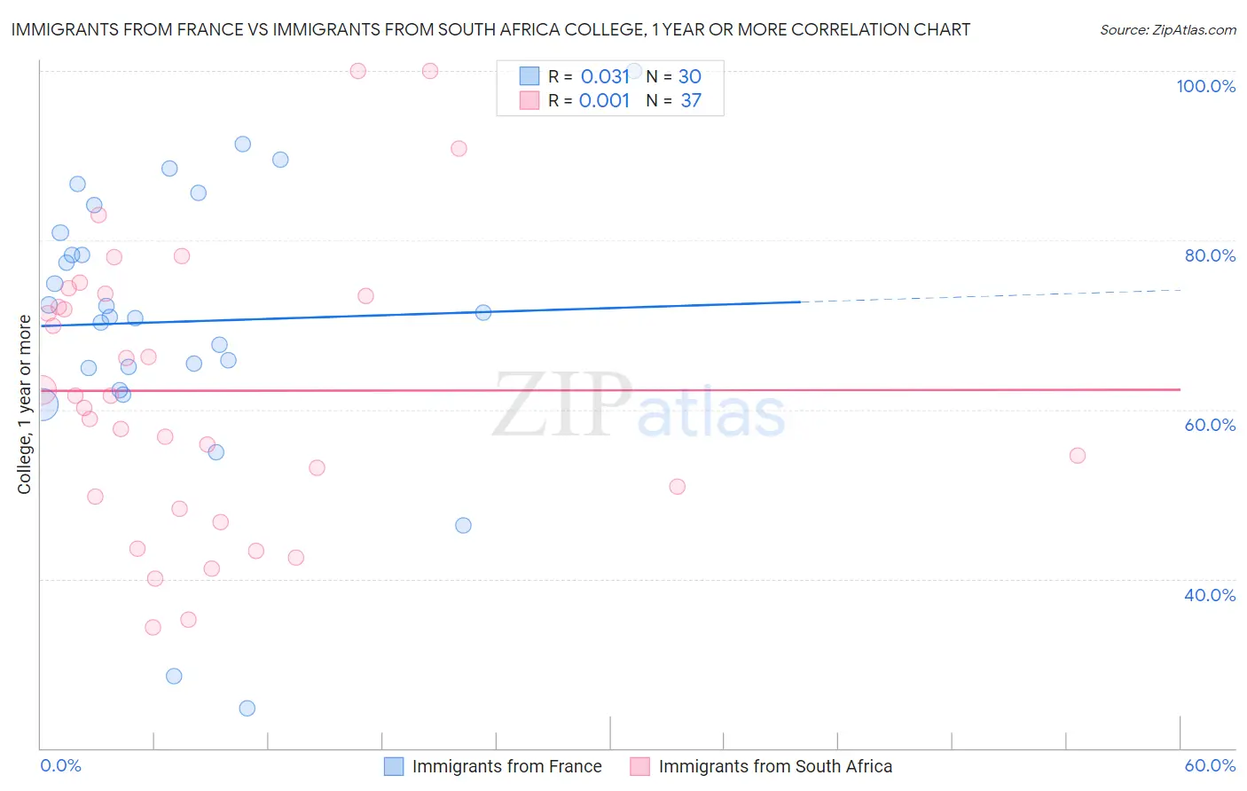 Immigrants from France vs Immigrants from South Africa College, 1 year or more