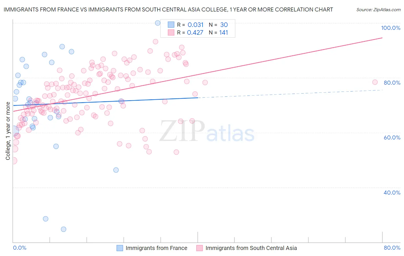Immigrants from France vs Immigrants from South Central Asia College, 1 year or more