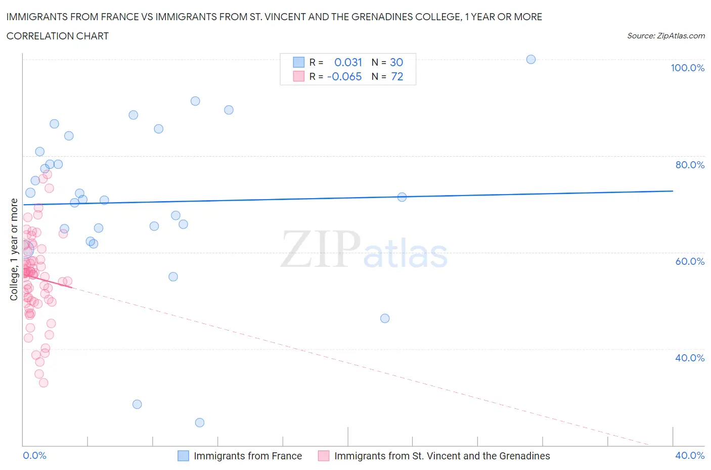 Immigrants from France vs Immigrants from St. Vincent and the Grenadines College, 1 year or more