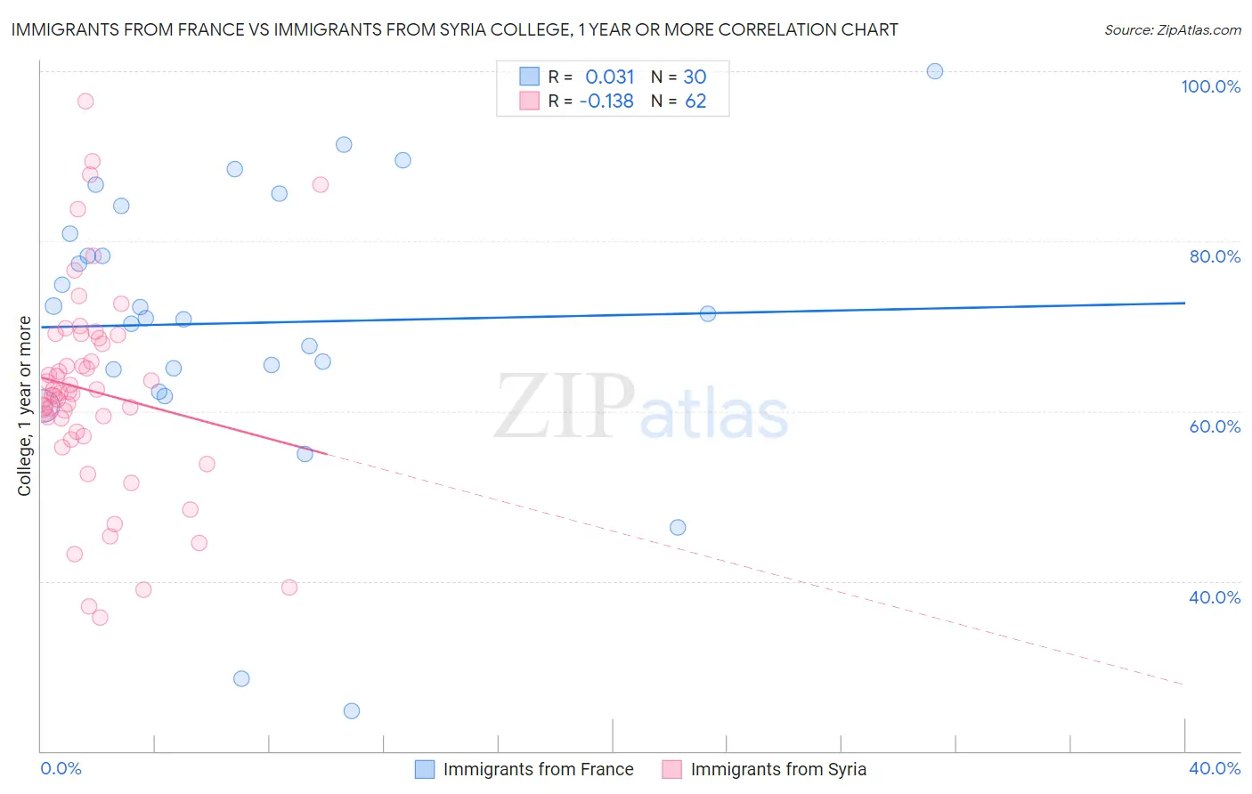 Immigrants from France vs Immigrants from Syria College, 1 year or more