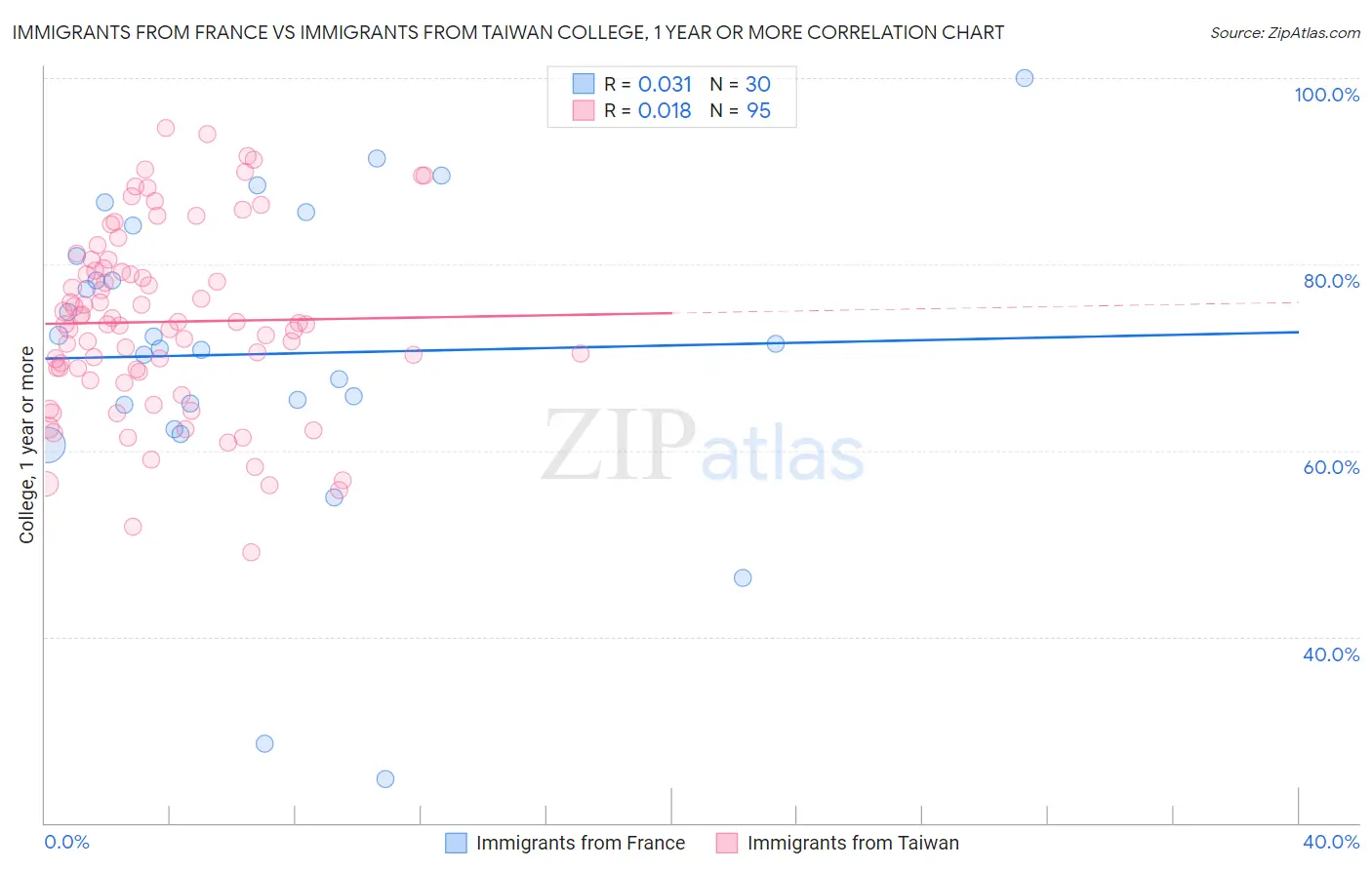 Immigrants from France vs Immigrants from Taiwan College, 1 year or more