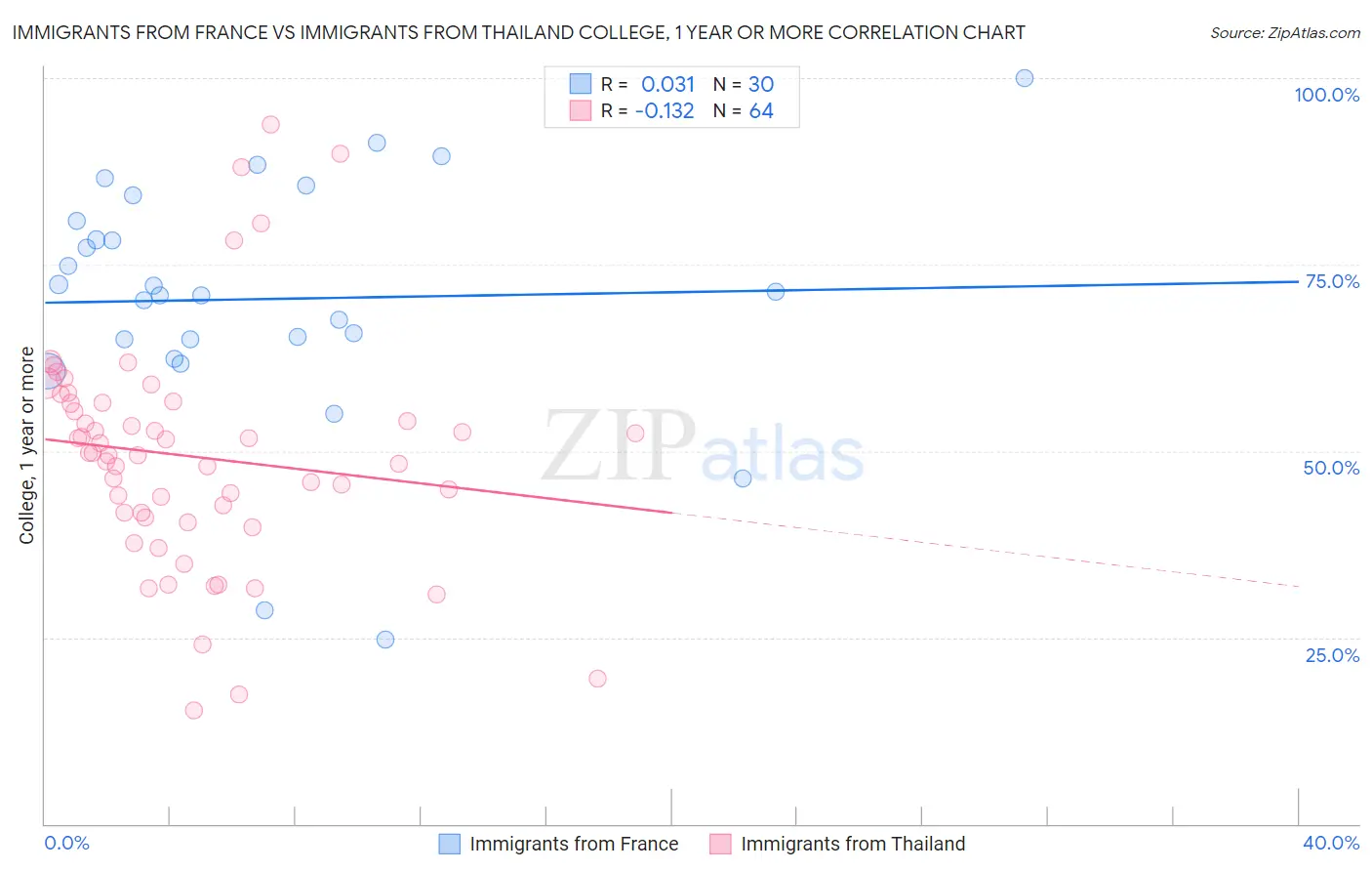 Immigrants from France vs Immigrants from Thailand College, 1 year or more