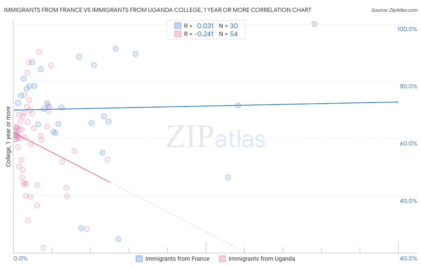 Immigrants from France vs Immigrants from Uganda College, 1 year or more