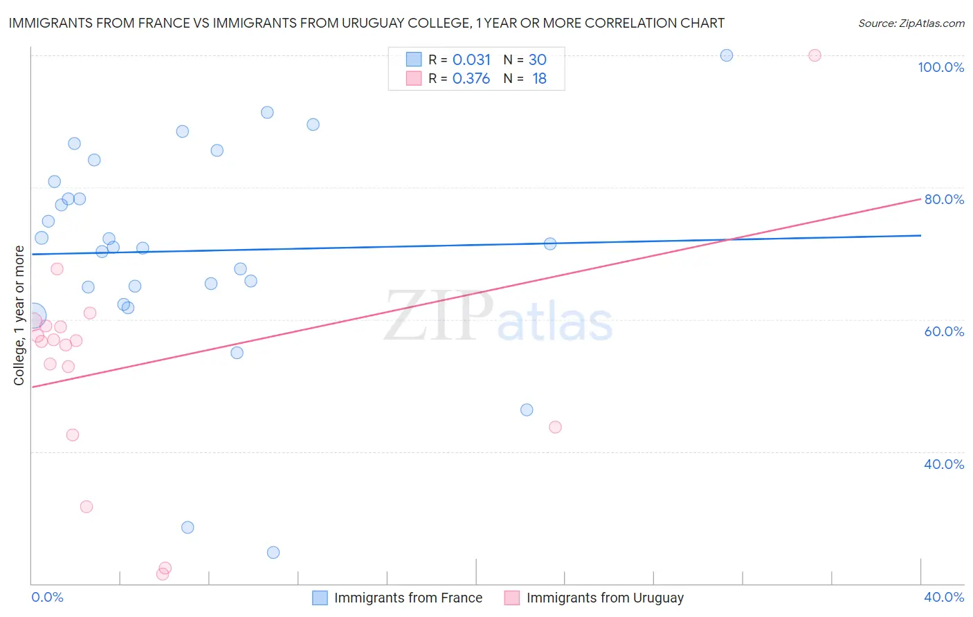Immigrants from France vs Immigrants from Uruguay College, 1 year or more