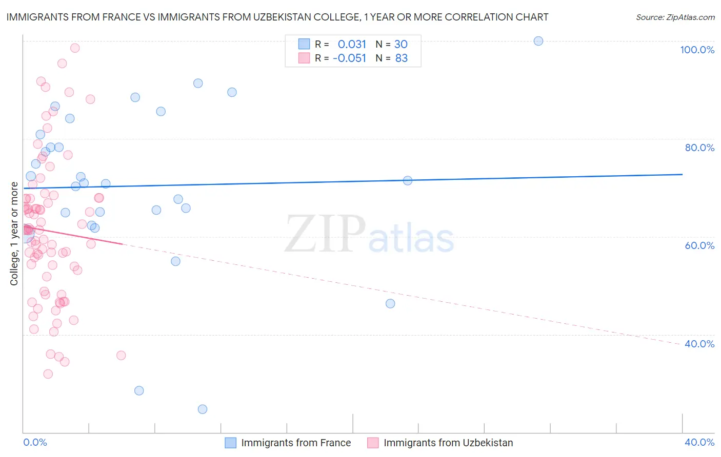 Immigrants from France vs Immigrants from Uzbekistan College, 1 year or more