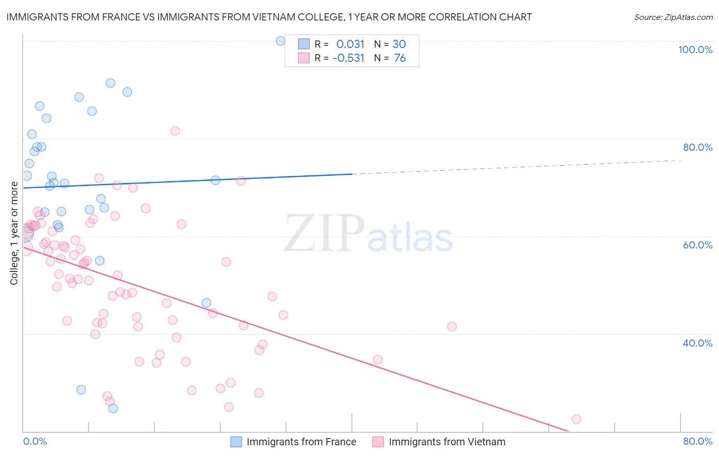 Immigrants from France vs Immigrants from Vietnam College, 1 year or more