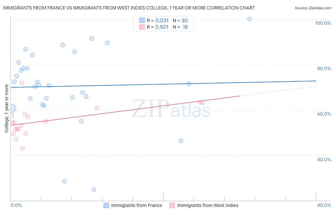 Immigrants from France vs Immigrants from West Indies College, 1 year or more