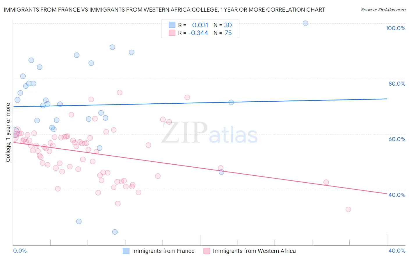Immigrants from France vs Immigrants from Western Africa College, 1 year or more