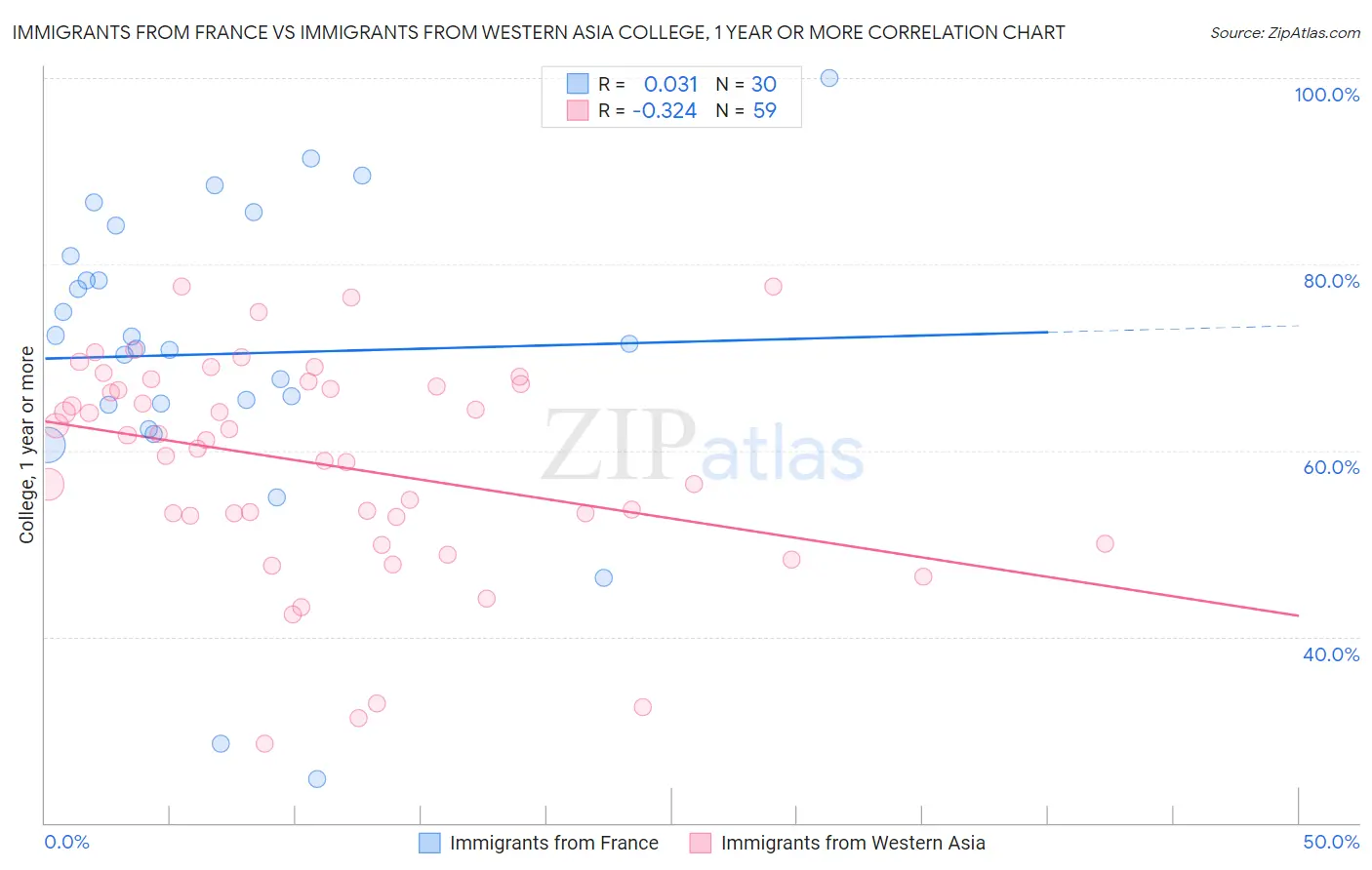 Immigrants from France vs Immigrants from Western Asia College, 1 year or more