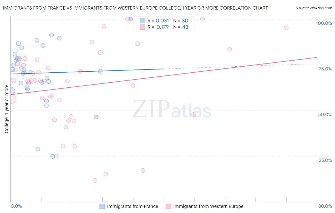 Immigrants from France vs Immigrants from Western Europe College, 1 year or more