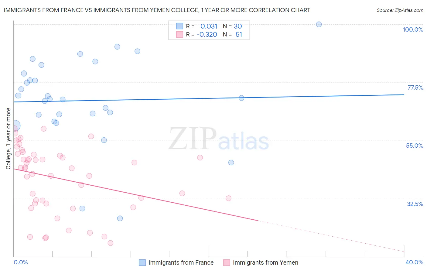 Immigrants from France vs Immigrants from Yemen College, 1 year or more