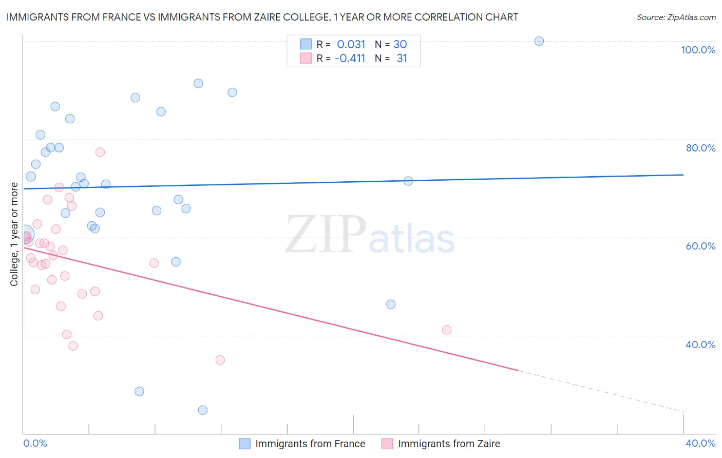 Immigrants from France vs Immigrants from Zaire College, 1 year or more