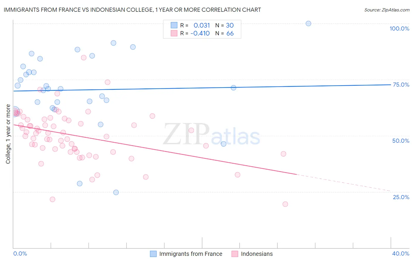 Immigrants from France vs Indonesian College, 1 year or more