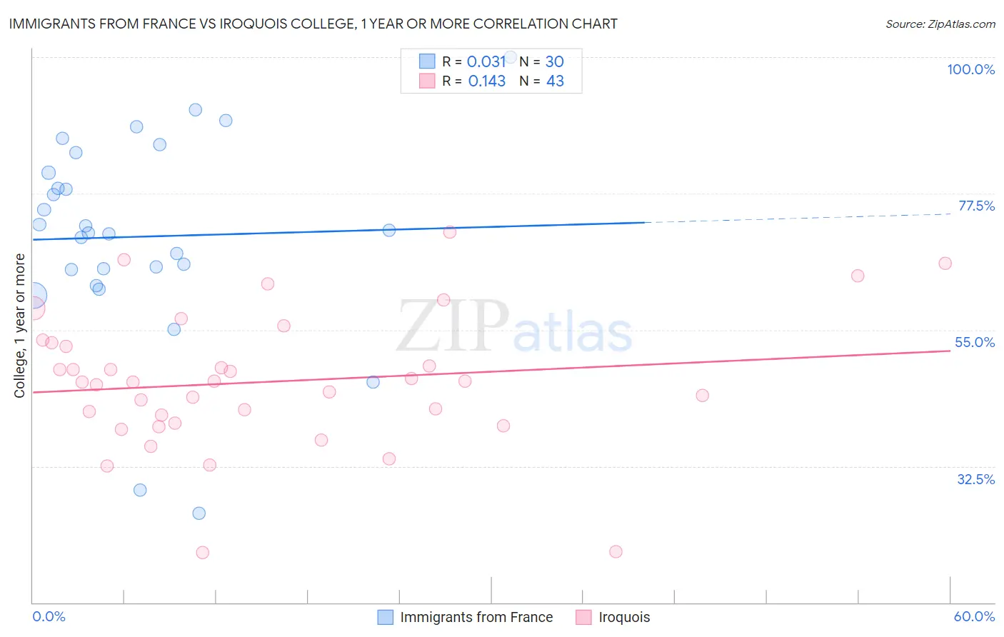 Immigrants from France vs Iroquois College, 1 year or more