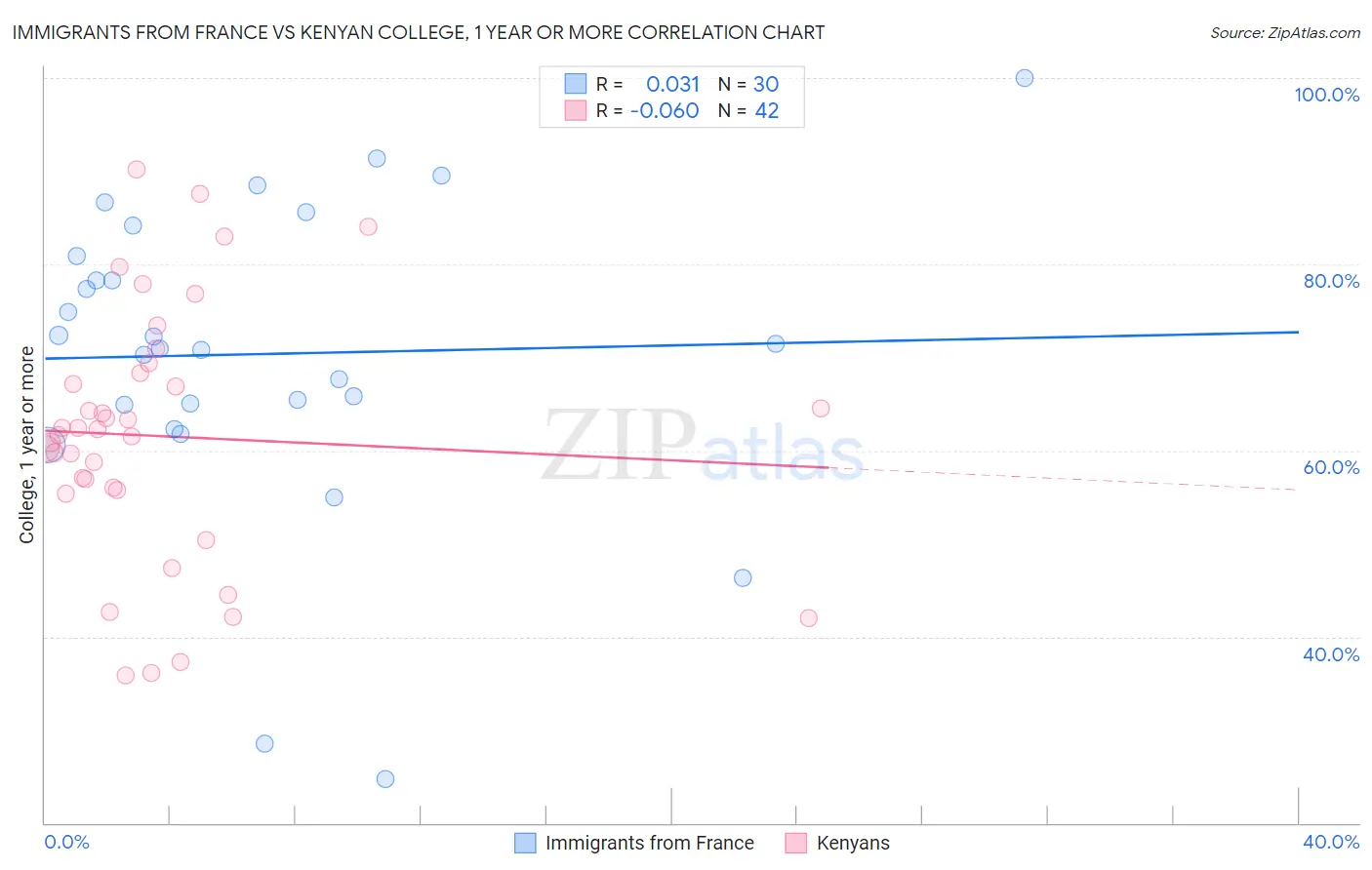 Immigrants from France vs Kenyan College, 1 year or more