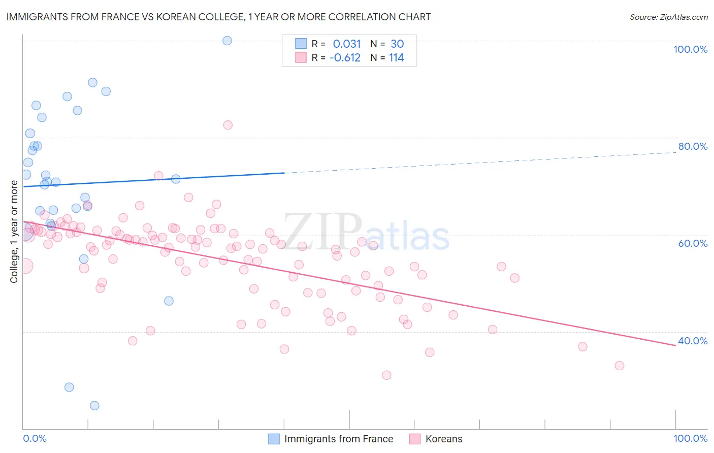 Immigrants from France vs Korean College, 1 year or more