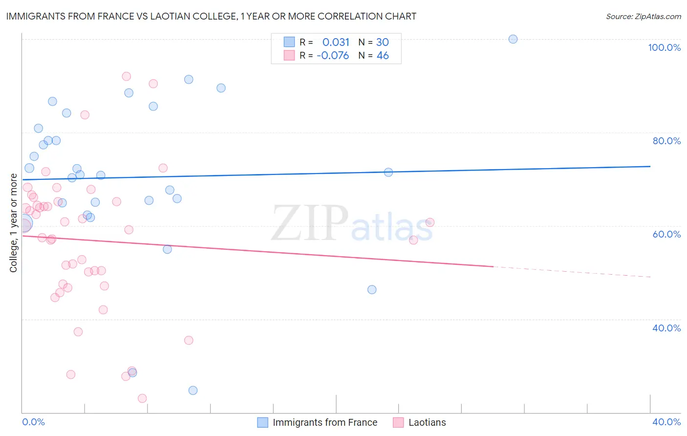 Immigrants from France vs Laotian College, 1 year or more