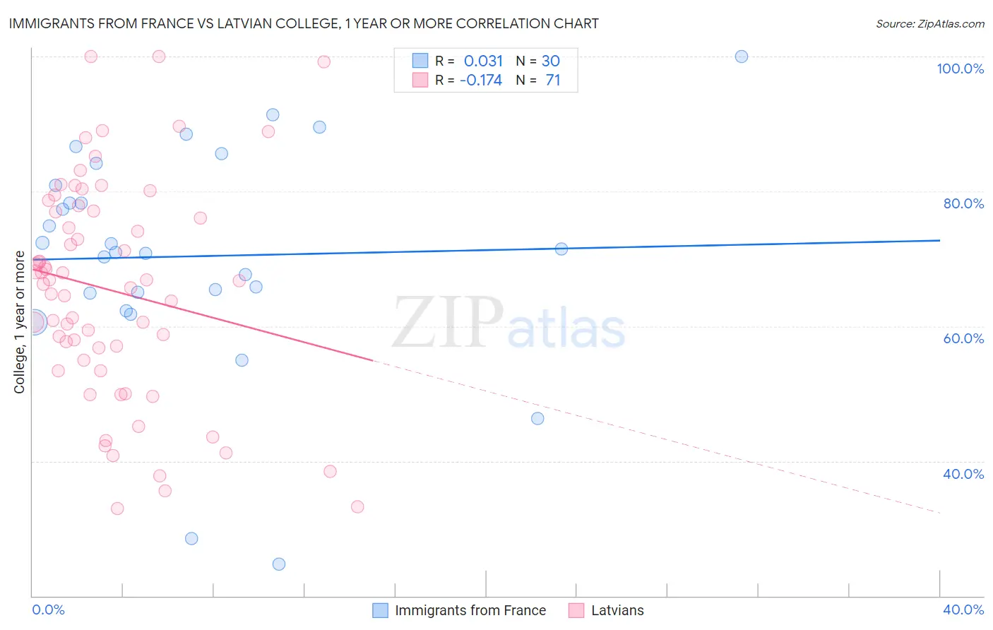Immigrants from France vs Latvian College, 1 year or more