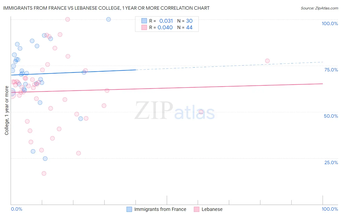 Immigrants from France vs Lebanese College, 1 year or more