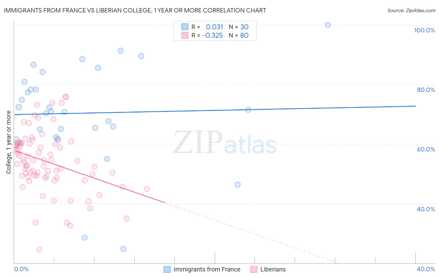 Immigrants from France vs Liberian College, 1 year or more