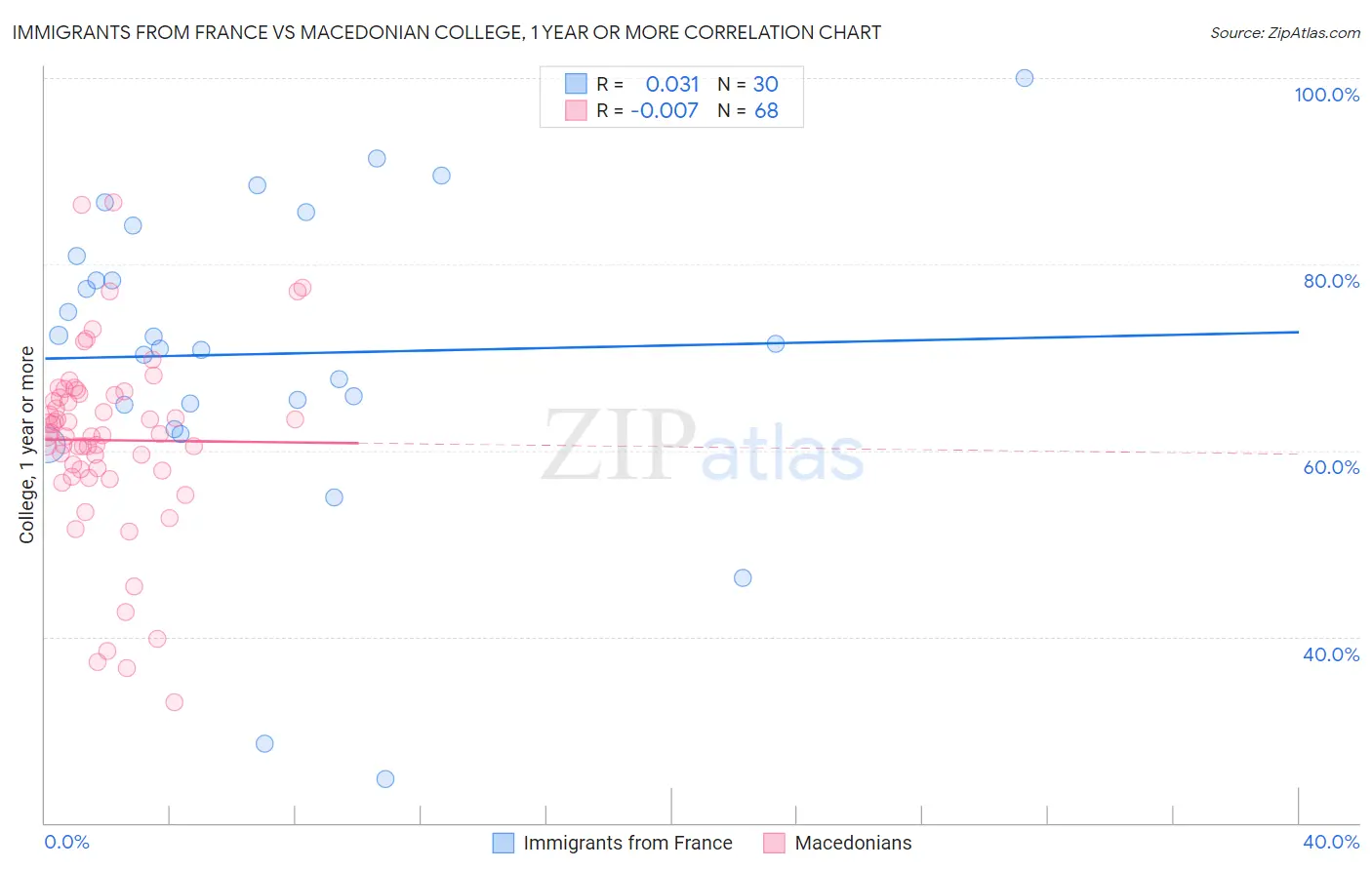 Immigrants from France vs Macedonian College, 1 year or more