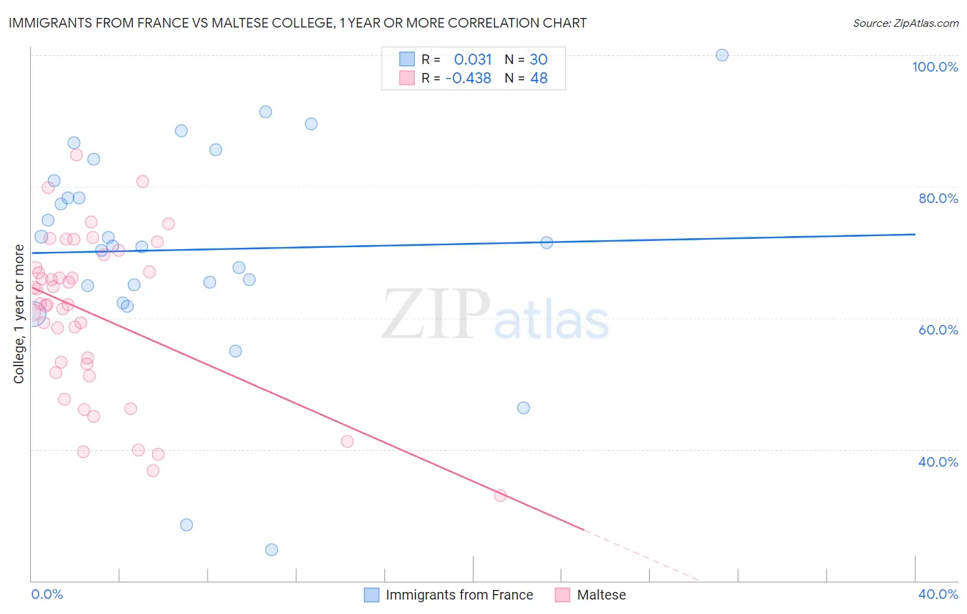 Immigrants from France vs Maltese College, 1 year or more