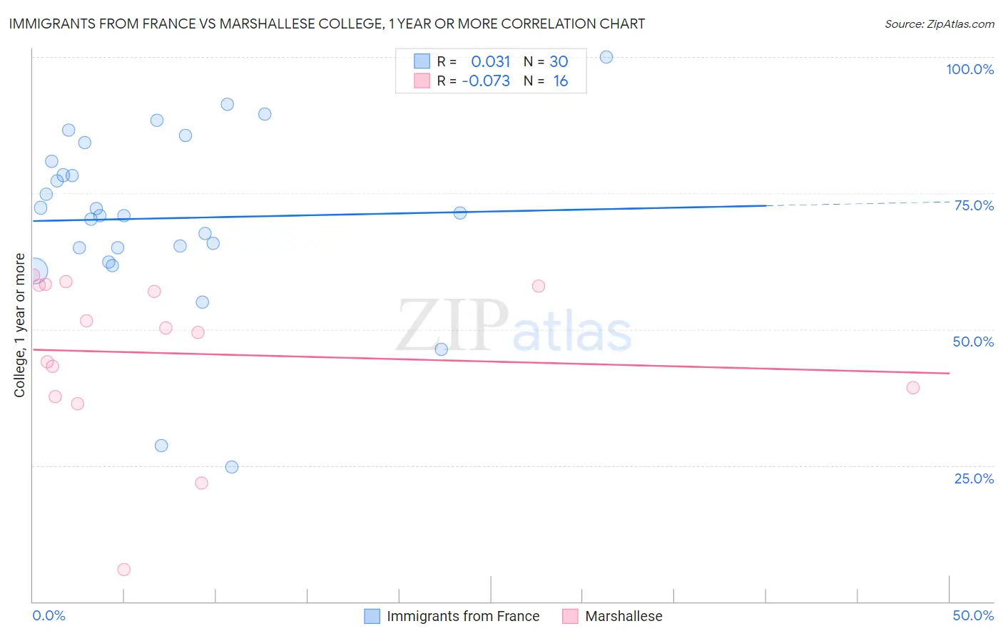 Immigrants from France vs Marshallese College, 1 year or more