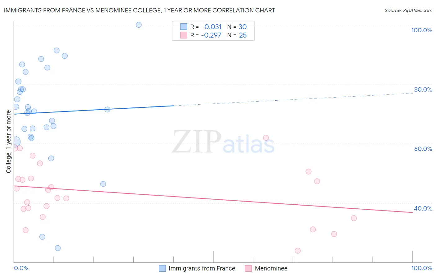 Immigrants from France vs Menominee College, 1 year or more