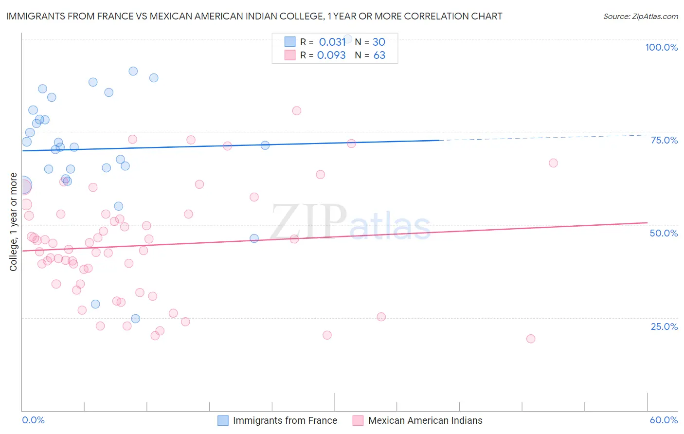Immigrants from France vs Mexican American Indian College, 1 year or more