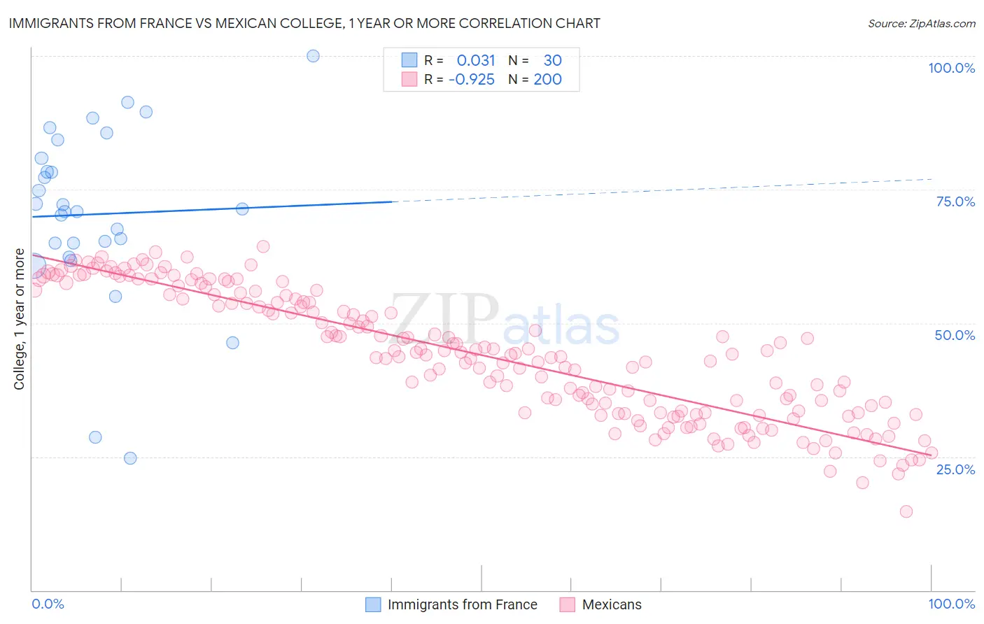 Immigrants from France vs Mexican College, 1 year or more