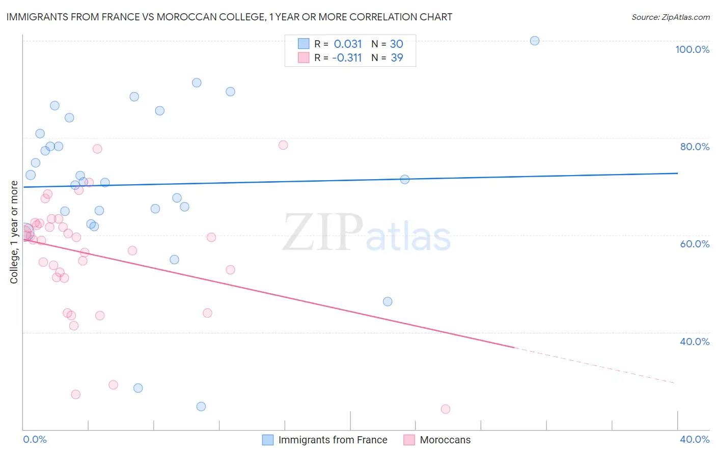 Immigrants from France vs Moroccan College, 1 year or more