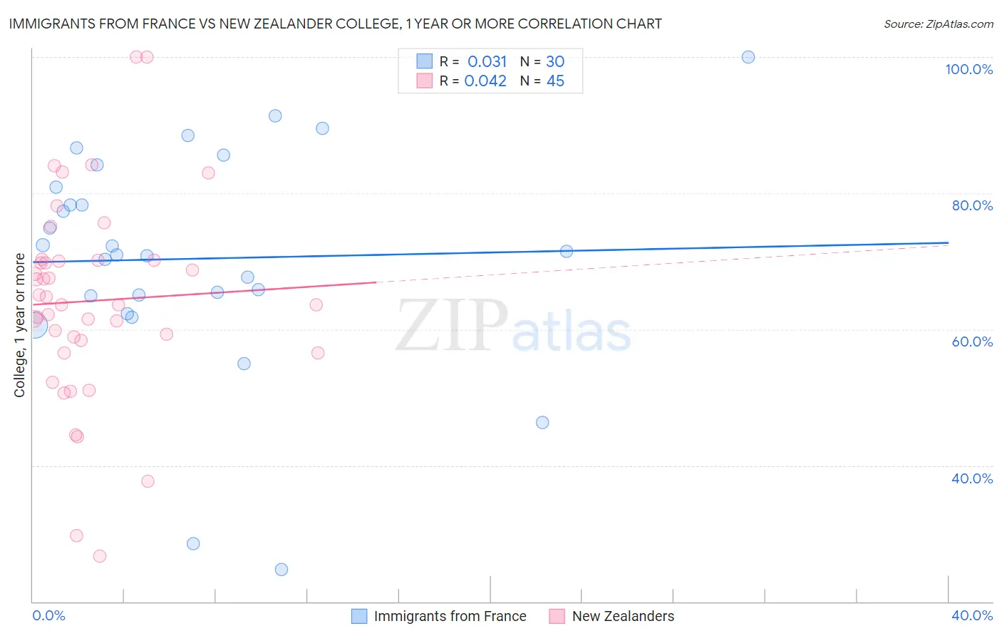 Immigrants from France vs New Zealander College, 1 year or more