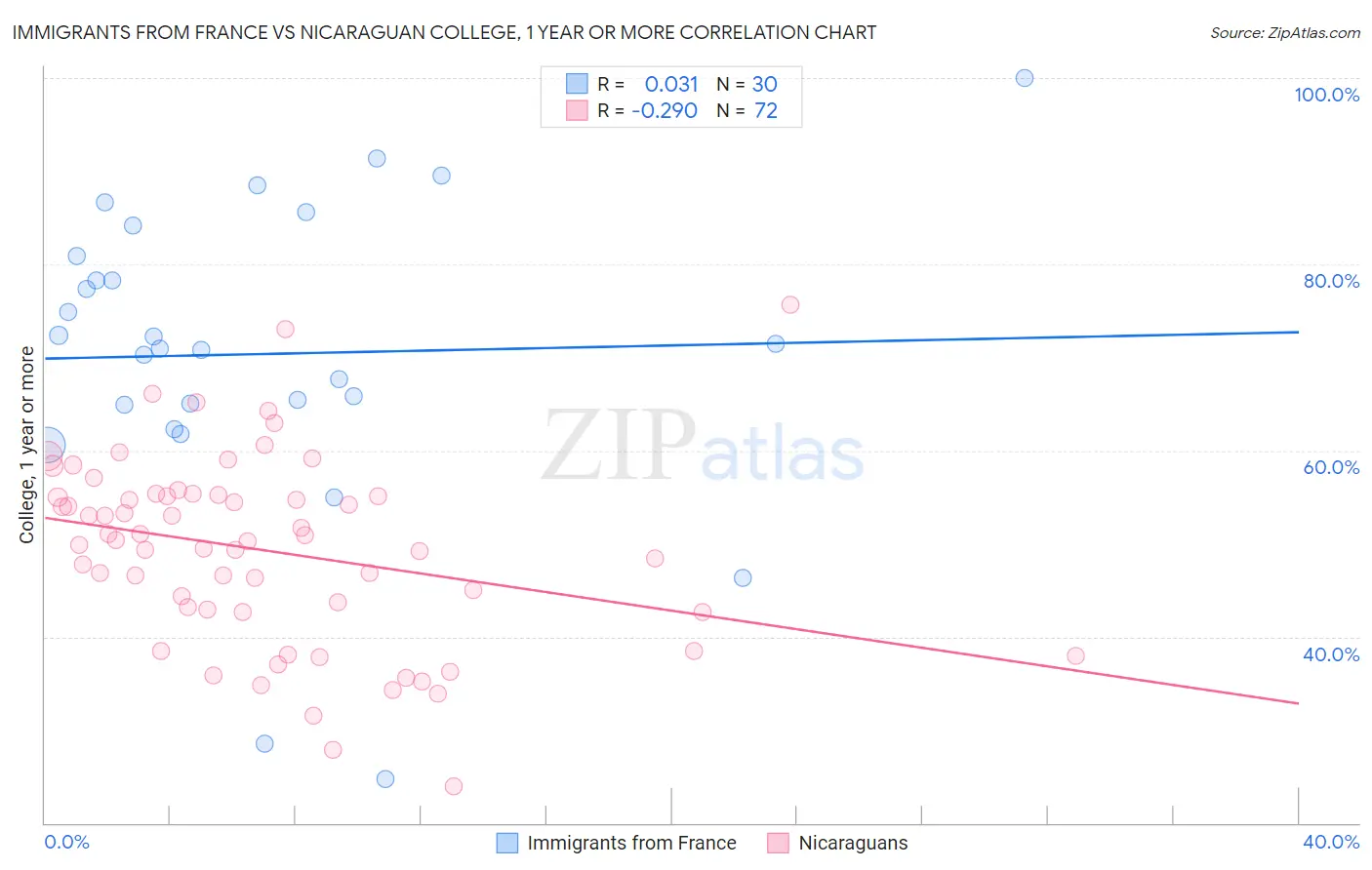 Immigrants from France vs Nicaraguan College, 1 year or more
